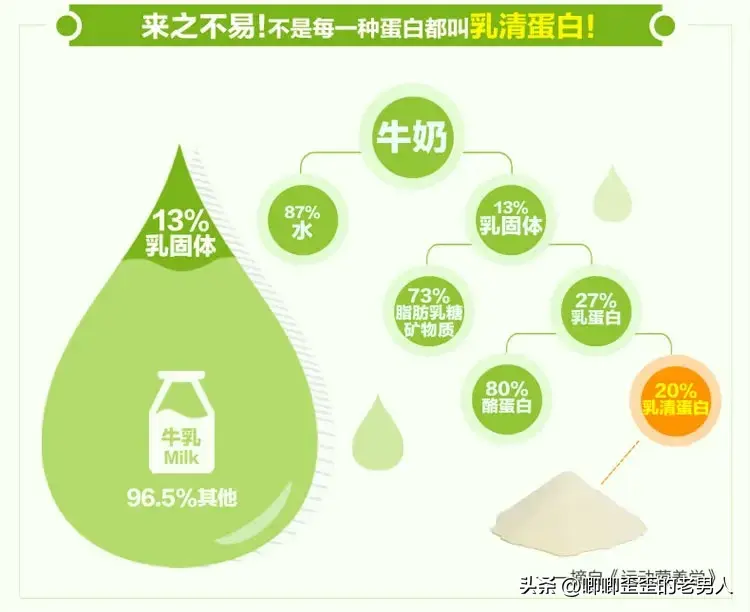 蛋白粉有氧后喝_蛋白粉有氧运动_有氧运动后 蛋白粉